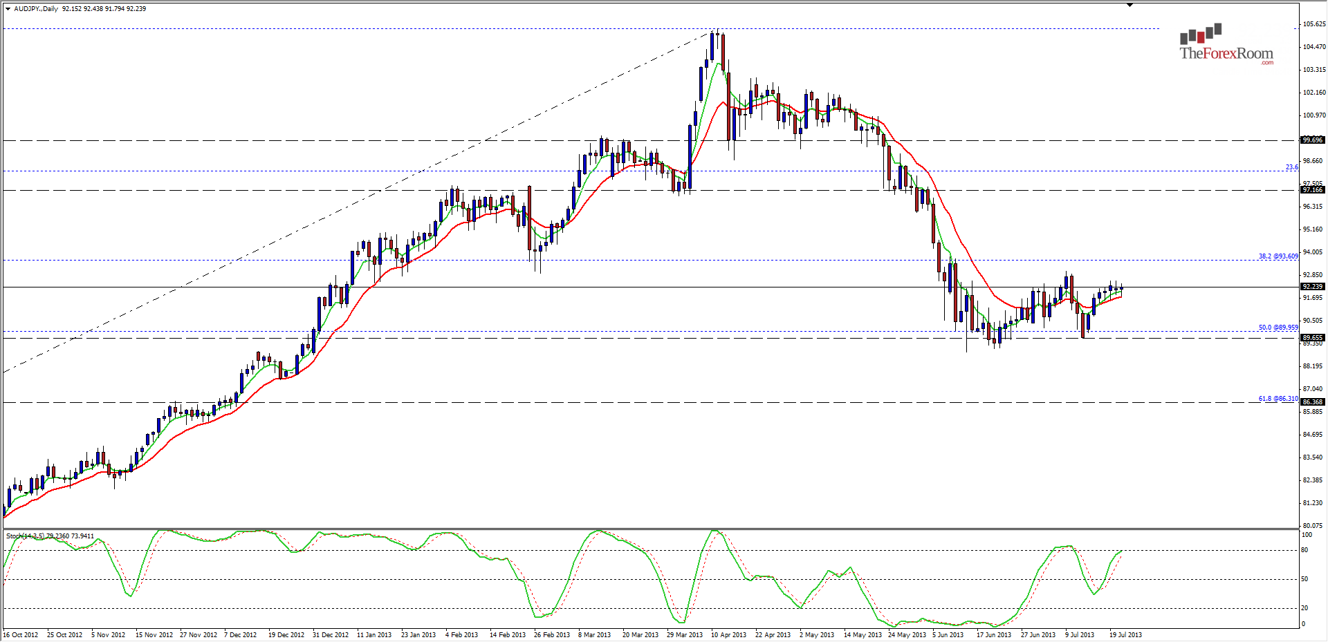 الرسم البياني للدولار الأسترالي/الين الياباني 